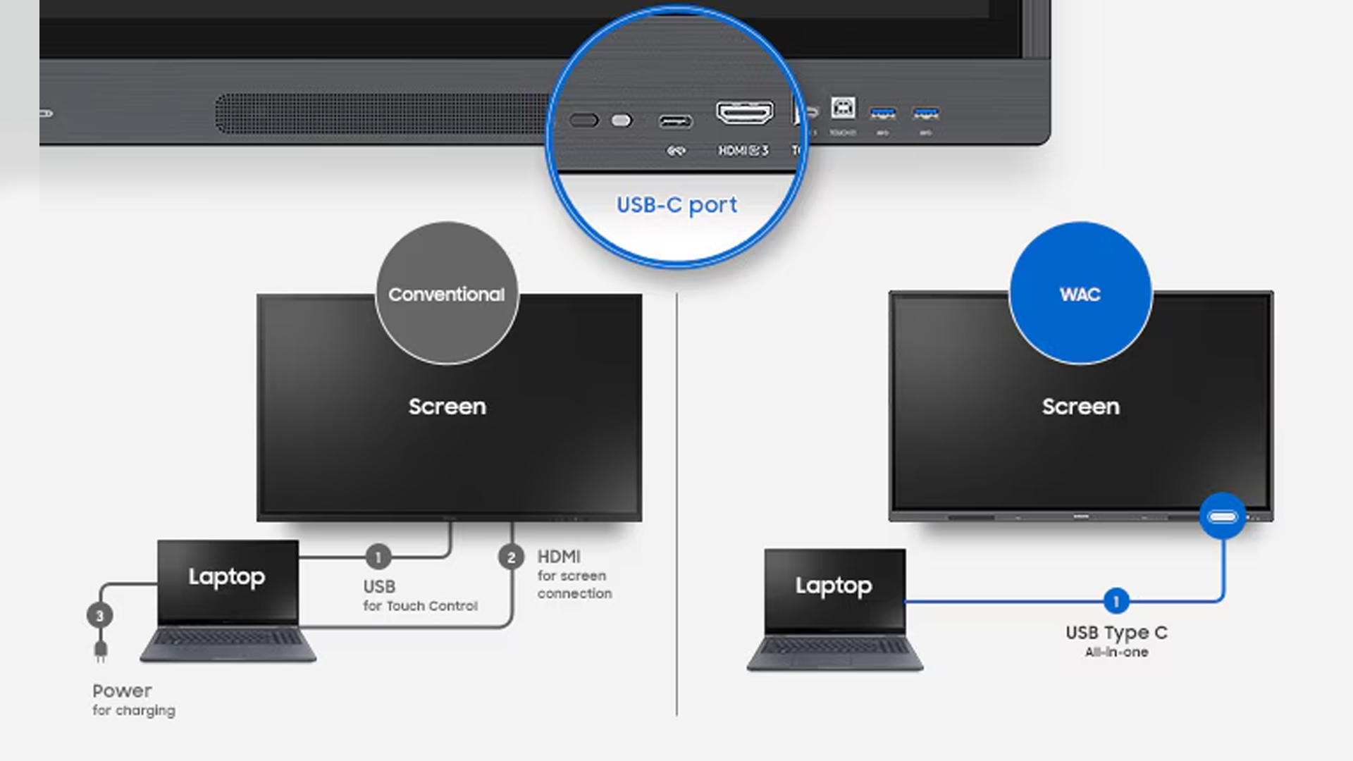 Samsung Display - 65 Inches Interactive Screen - One Port, Multiple Functions