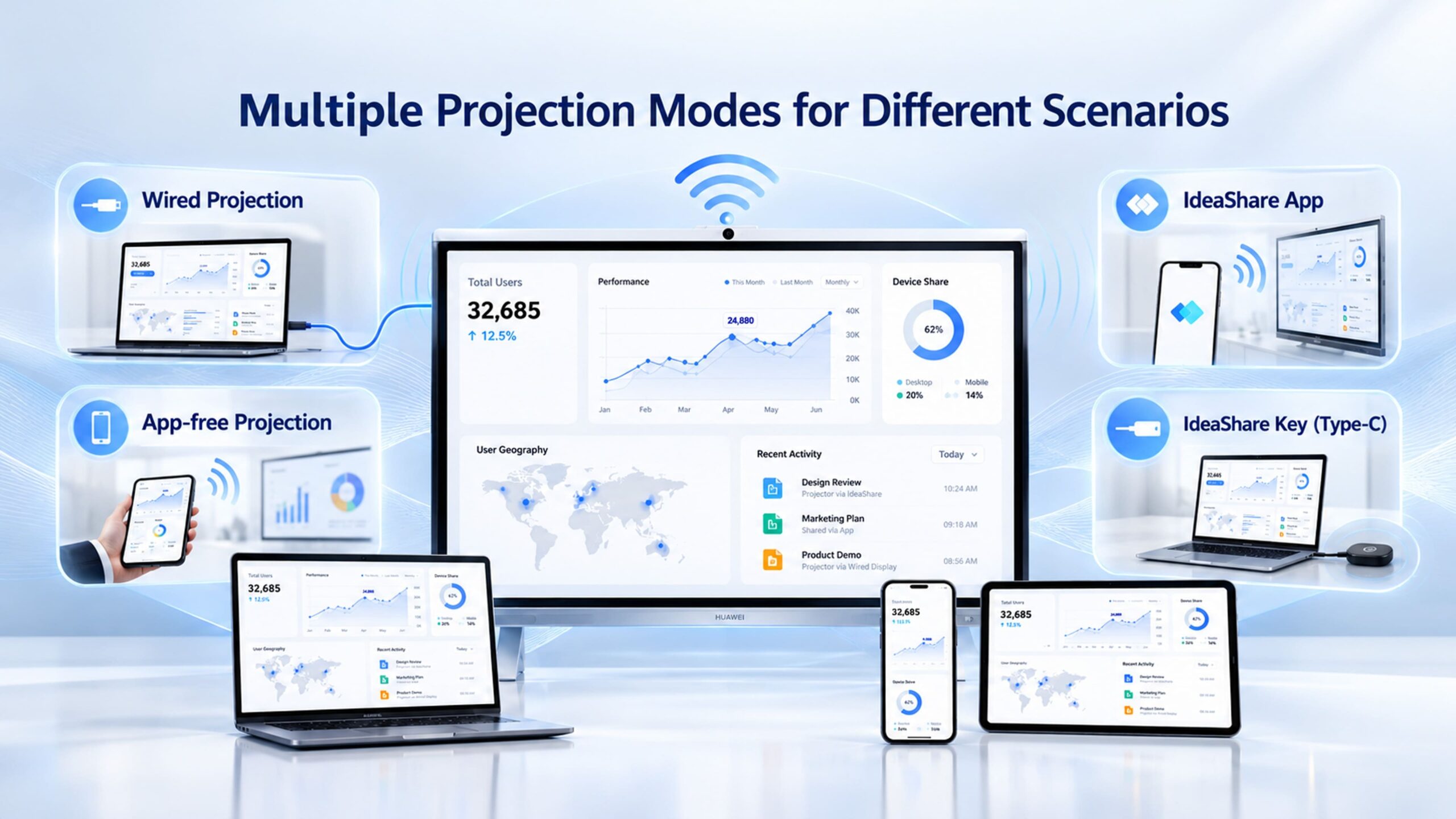 Multiple Projection Modes for Different Scenarios-Huawei IdeahubB3